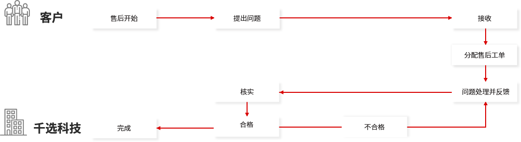 千選科技網站維護流程